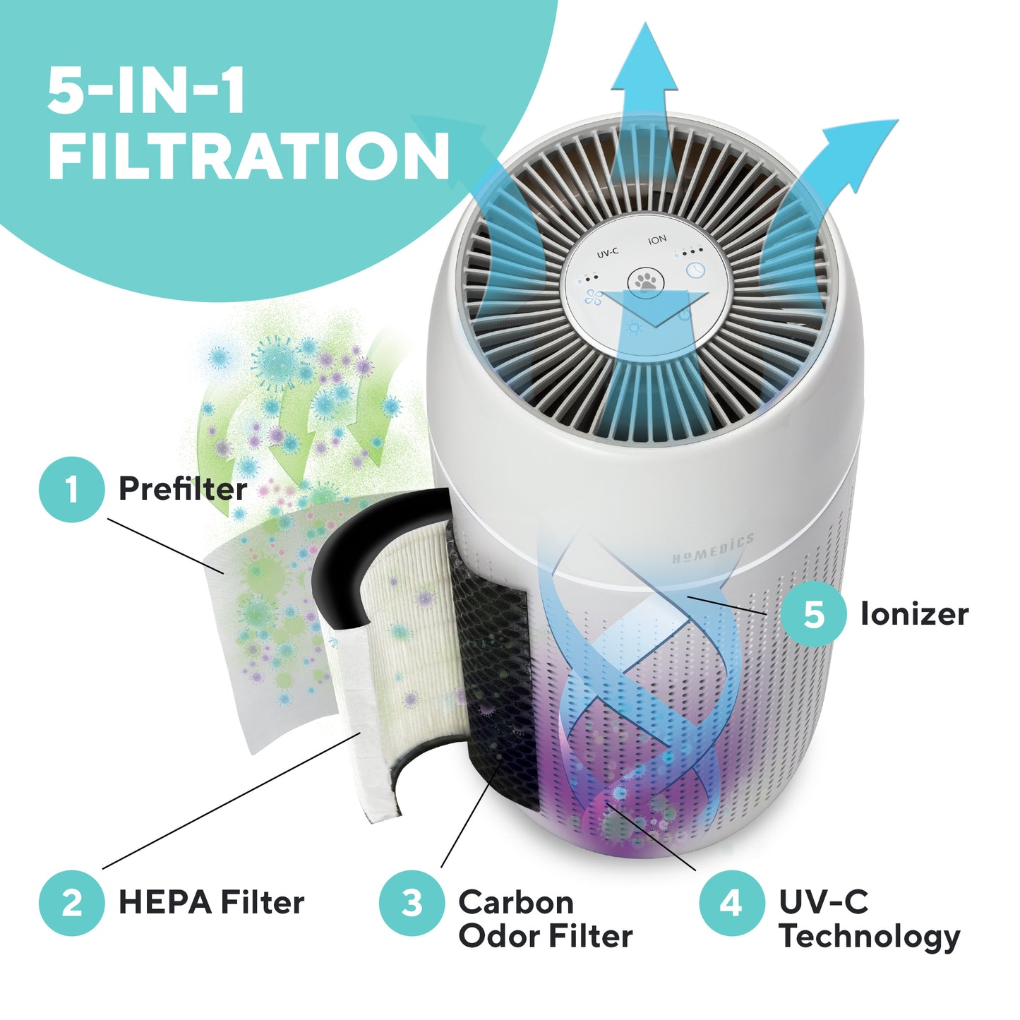 Purificateur d'air Homedics PET 35